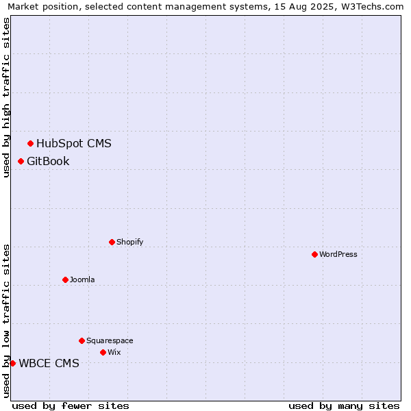 Market position of HubSpot CMS vs. GitBook vs. WBCE CMS