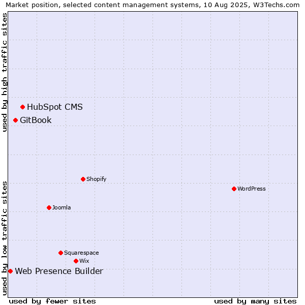 Market position of HubSpot CMS vs. GitBook vs. Web Presence Builder