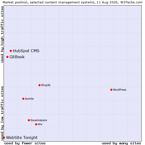 Market position of HubSpot CMS vs. GitBook vs. WebSite Tonight