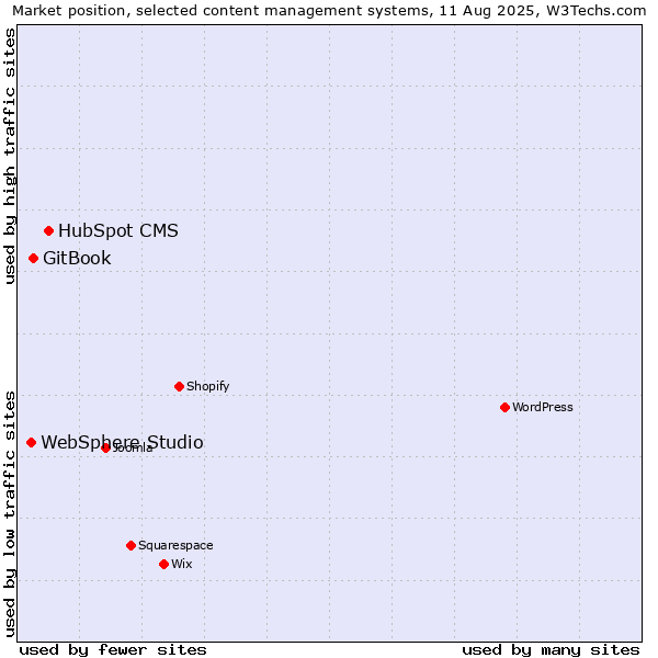 Market position of HubSpot CMS vs. GitBook vs. WebSphere Studio