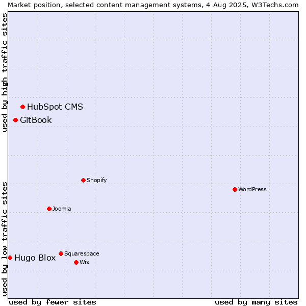 Market position of HubSpot CMS vs. GitBook vs. Hugo Blox