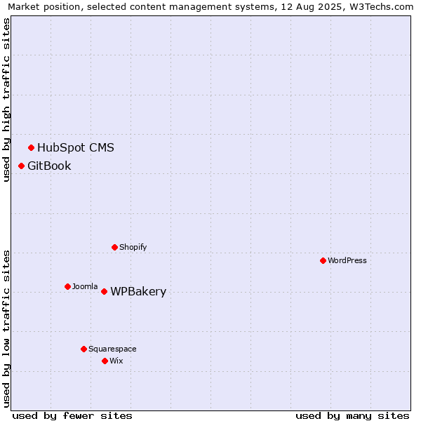 Market position of WPBakery vs. HubSpot CMS vs. GitBook