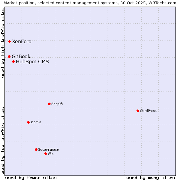 Market position of HubSpot CMS vs. XenForo vs. GitBook