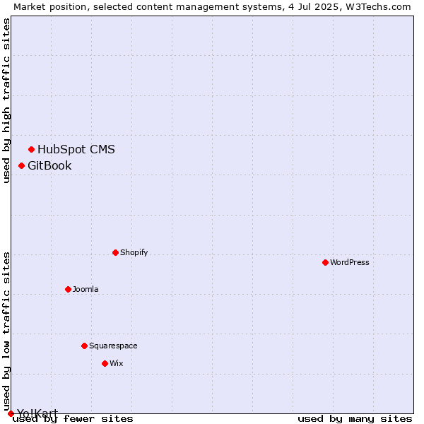Market position of HubSpot CMS vs. GitBook vs. Yo!Kart