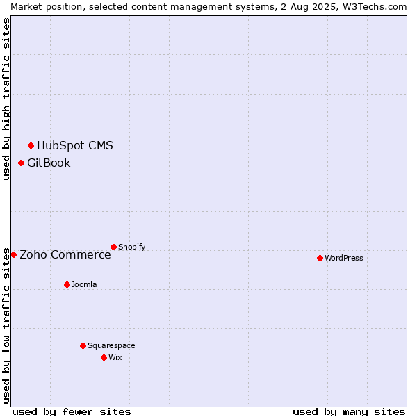 Market position of HubSpot CMS vs. GitBook vs. Zoho Commerce