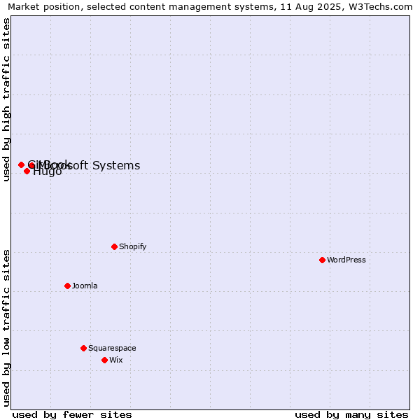 Market position of Microsoft Systems vs. Hugo vs. GitBook
