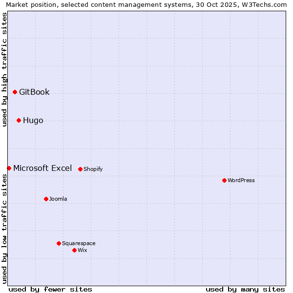 Market position of Hugo vs. GitBook vs. Microsoft Excel