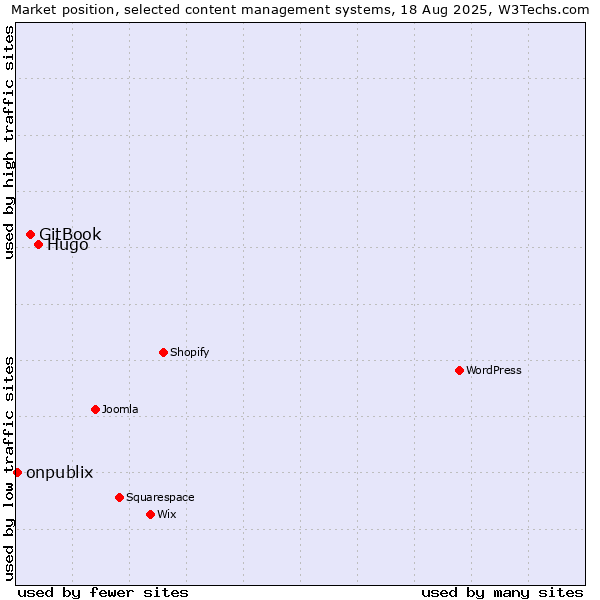 Market position of Hugo vs. GitBook vs. onpublix