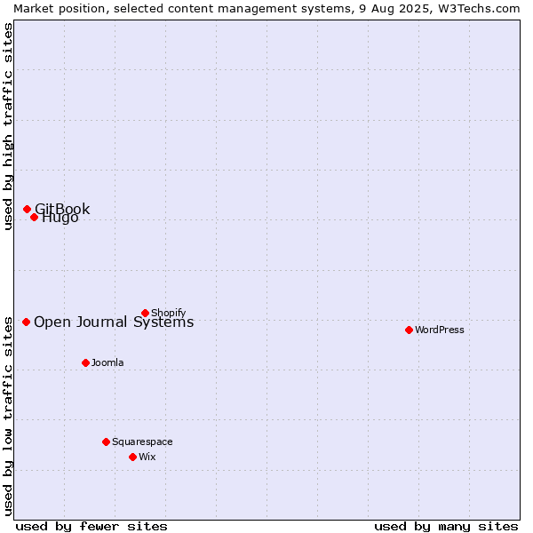 Market position of Hugo vs. GitBook vs. Open Journal Systems