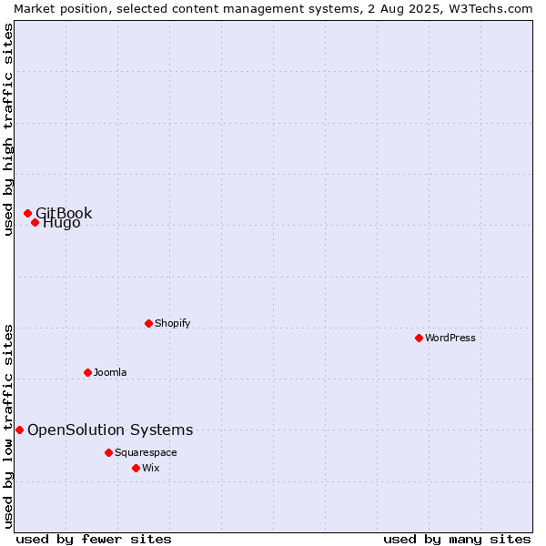 Market position of Hugo vs. GitBook vs. OpenSolution Systems