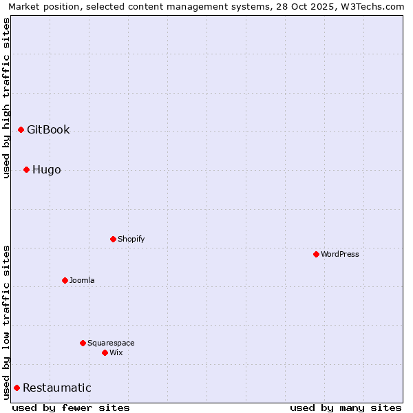 Market position of Hugo vs. GitBook vs. Restaumatic