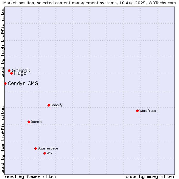 Market position of Hugo vs. GitBook vs. Cendyn CMS