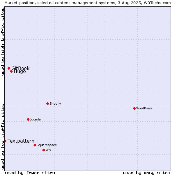 Market position of Hugo vs. GitBook vs. Textpattern