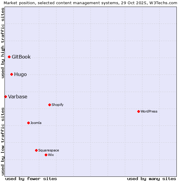 Market position of Hugo vs. GitBook vs. Varbase