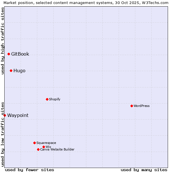 Market position of Hugo vs. GitBook vs. Waypoint