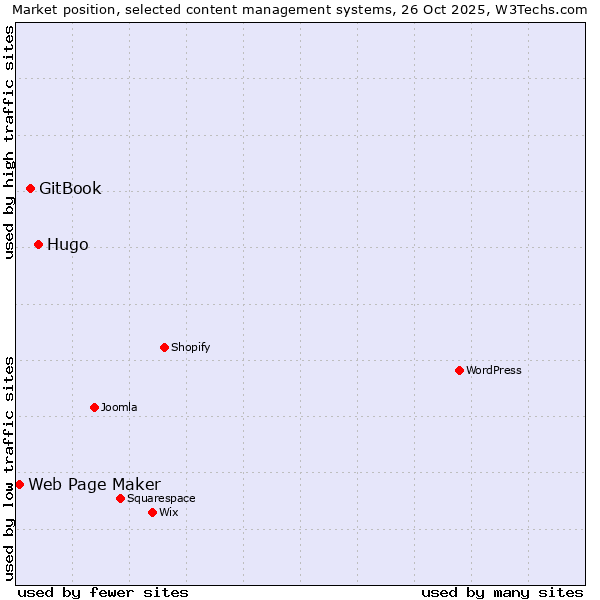 Market position of Hugo vs. GitBook vs. Web Page Maker