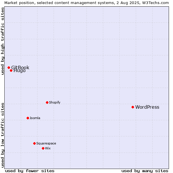 Market position of WordPress vs. Hugo vs. GitBook