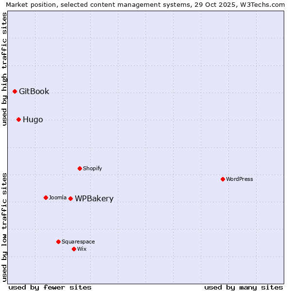 Market position of WPBakery vs. Hugo vs. GitBook