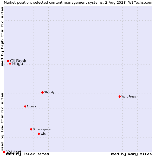 Market position of Hugo vs. GitBook vs. Yo!Kart