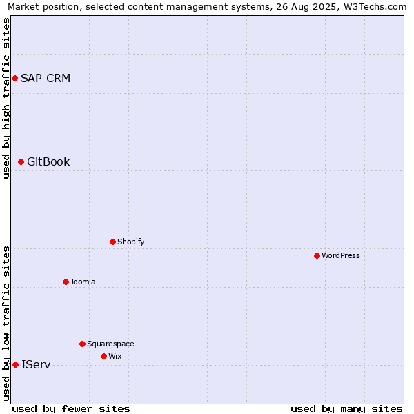 Market position of GitBook vs. IServ vs. SAP CRM