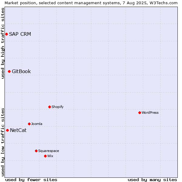 Market position of GitBook vs. NetCat vs. SAP CRM