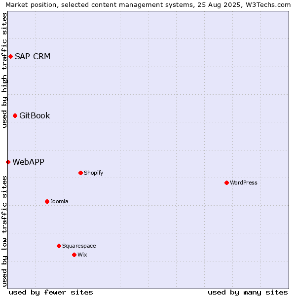 Market position of GitBook vs. SAP CRM vs. WebAPP