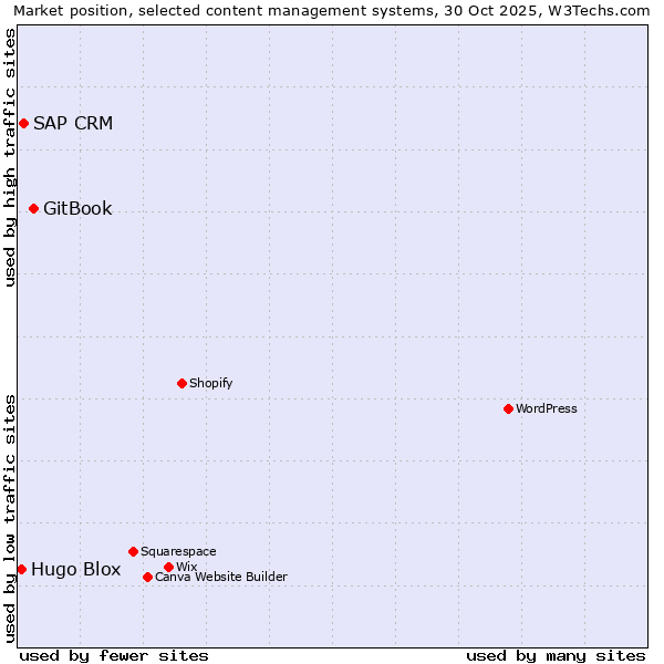 Market position of GitBook vs. SAP CRM vs. Hugo Blox