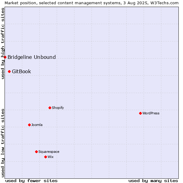 Market position of GitBook vs. Bridgeline Unbound