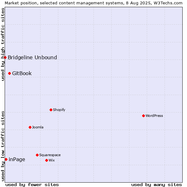 Market position of GitBook vs. inPage vs. Bridgeline Unbound