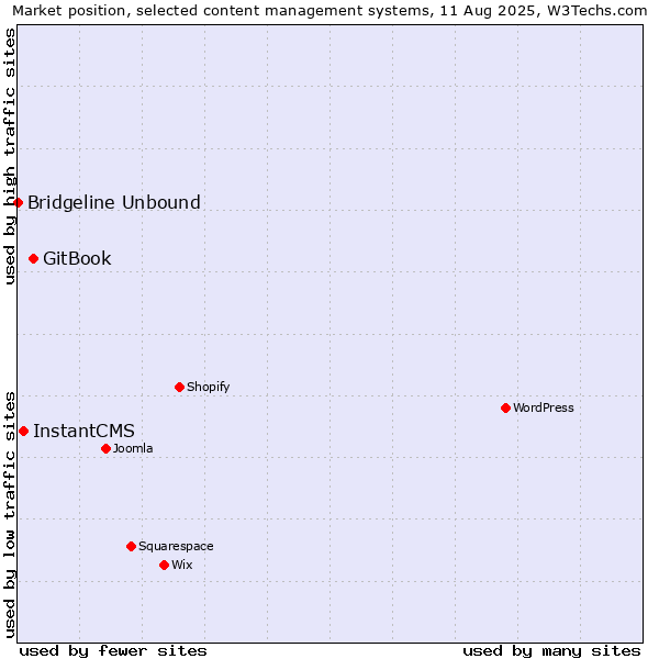 Market position of GitBook vs. InstantCMS vs. Bridgeline Unbound