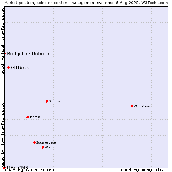 Market position of GitBook vs. Bridgeline Unbound vs. LiBe CMS