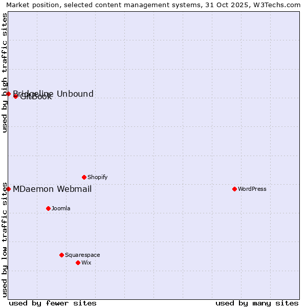 Market position of GitBook vs. MDaemon Webmail vs. Bridgeline Unbound