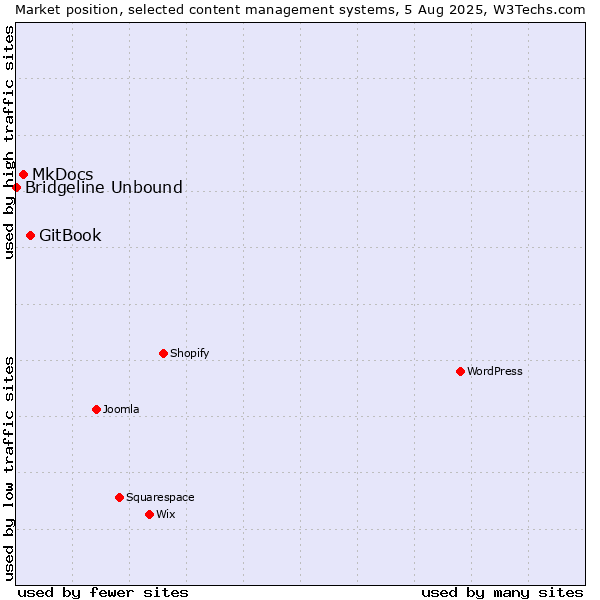 Market position of GitBook vs. MkDocs vs. Bridgeline Unbound