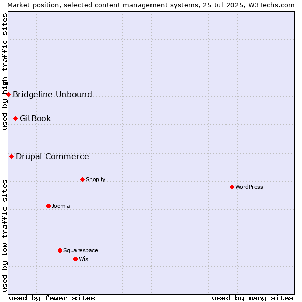 Market position of GitBook vs. Drupal Commerce vs. Bridgeline Unbound