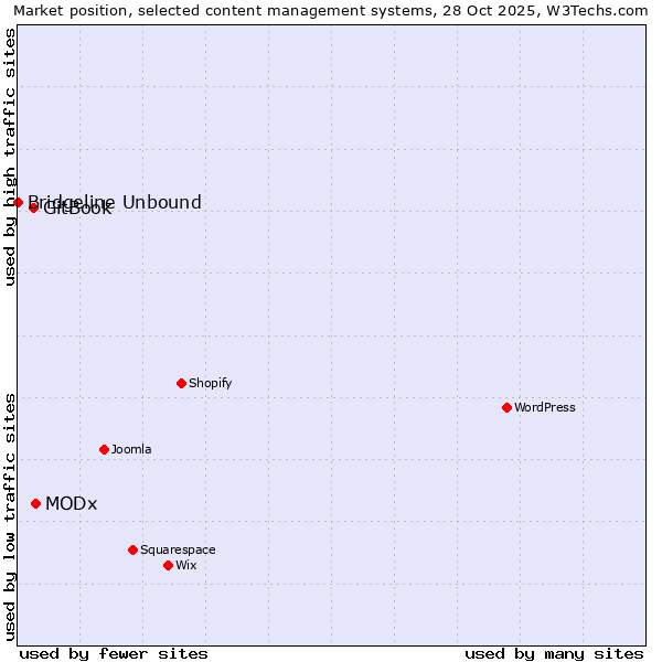 Market position of MODx vs. GitBook vs. Bridgeline Unbound