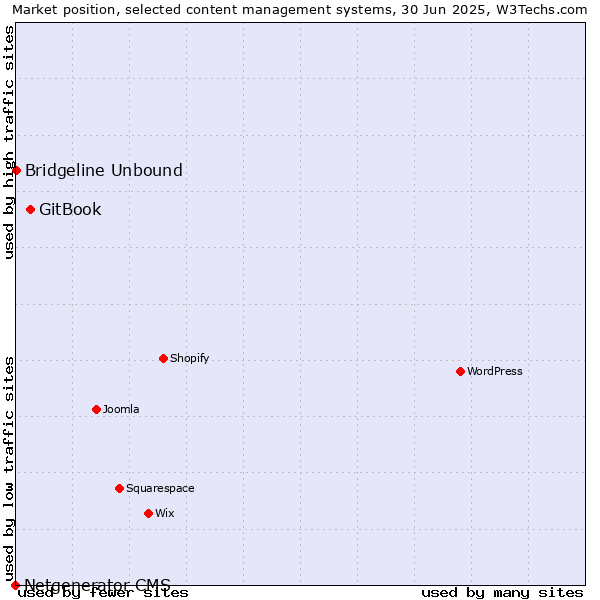 Market position of GitBook vs. Bridgeline Unbound vs. Netgenerator CMS