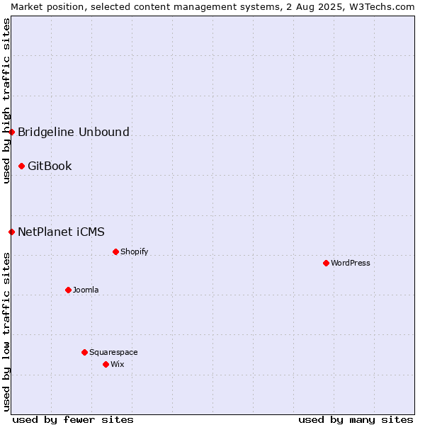 Market position of GitBook vs. NetPlanet iCMS vs. Bridgeline Unbound