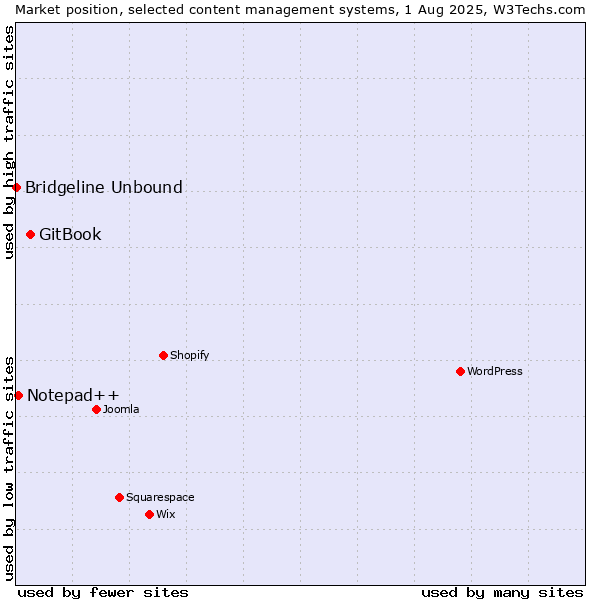 Market position of GitBook vs. Notepad++ vs. Bridgeline Unbound