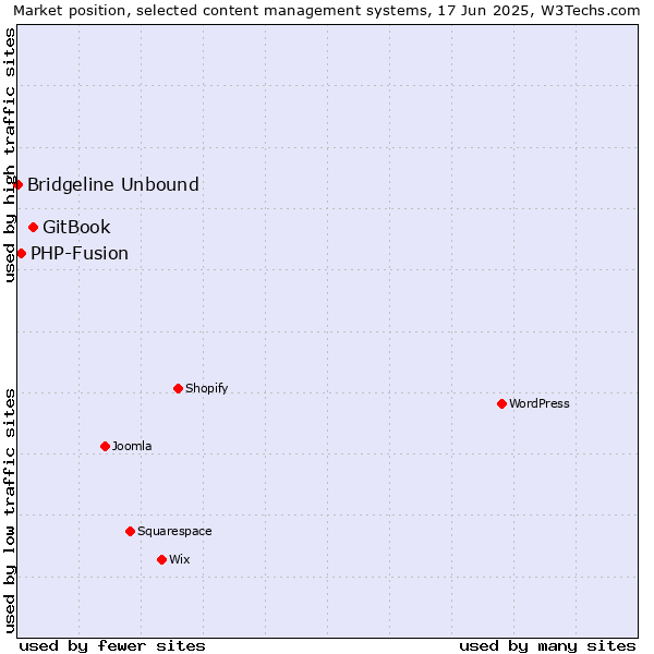 Market position of GitBook vs. PHP-Fusion vs. Bridgeline Unbound