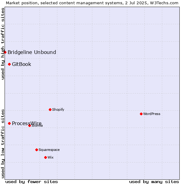 Market position of GitBook vs. ProcessWire vs. Bridgeline Unbound