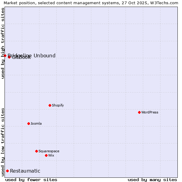Market position of GitBook vs. Restaumatic vs. Bridgeline Unbound