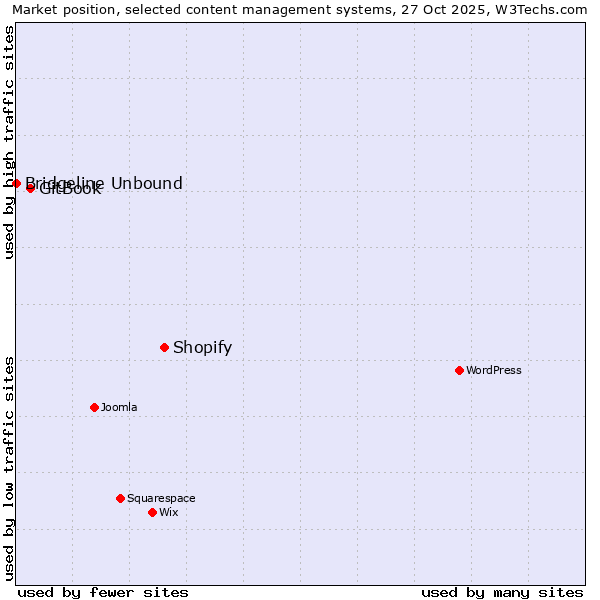 Market position of Shopify vs. GitBook vs. Bridgeline Unbound