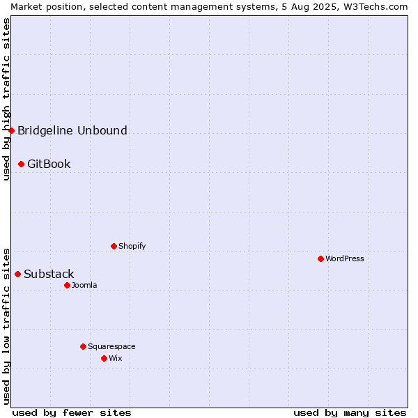 Market position of GitBook vs. Substack vs. Bridgeline Unbound