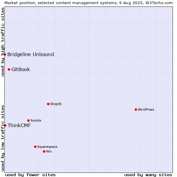 Market position of GitBook vs. ThinkCMF vs. Bridgeline Unbound