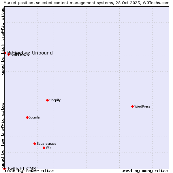 Market position of GitBook vs. Bridgeline Unbound vs. Twilight CMS