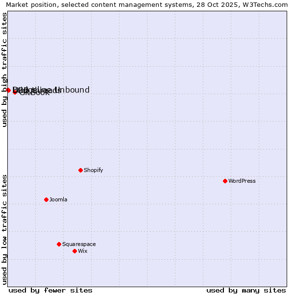 Market position of GitBook vs. UBB.threads vs. Bridgeline Unbound