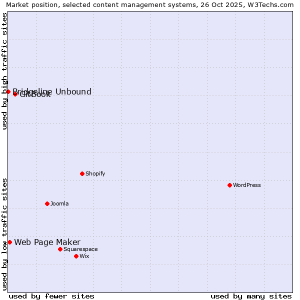Market position of GitBook vs. Web Page Maker vs. Bridgeline Unbound