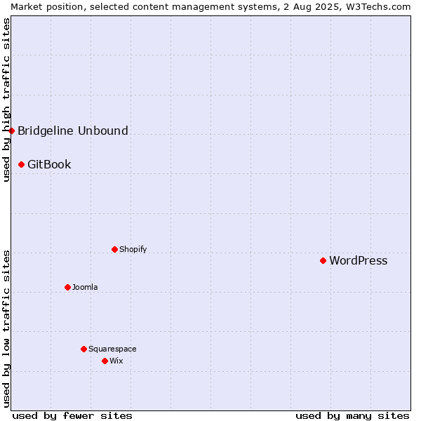 Market position of WordPress vs. GitBook vs. Bridgeline Unbound
