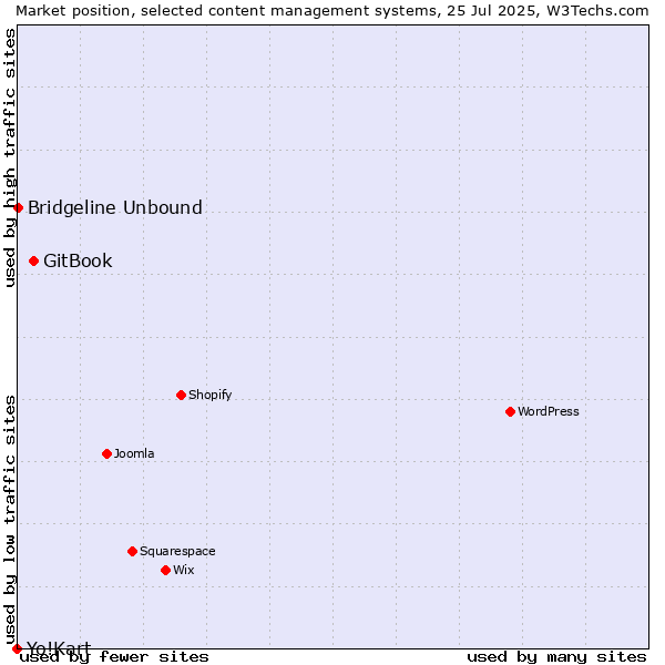 Market position of GitBook vs. Bridgeline Unbound vs. Yo!Kart