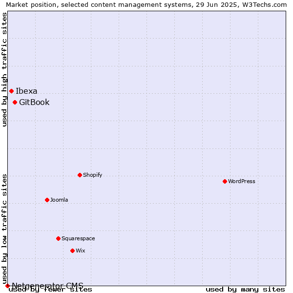 Market position of GitBook vs. Ibexa vs. Netgenerator CMS